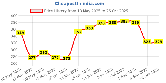 flipkart.com jaibros Depth Gauge 6 inch Bore Gauge jaibros Price History Graph from 18 May 2025 to 26 Oct 2025