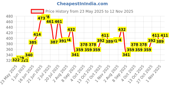 flipkart.com earth rhythm Depuff Under Eye Gel with Roller, Reduces Eye Puffiness and Undereye Circle-15gm earth rhythm Price History Graph from 23 May 2025 to 12 Nov 2025