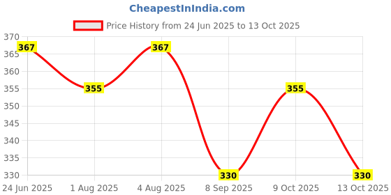 flipkart.com depurika BABY SEPPING BAG Sleeping Bag depurika Price History Graph from 24 Jun 2025 to 13 Oct 2025