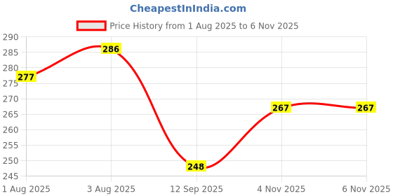 flipkart.com depurika Mustard Seeds Solid Baby Pillow Pack of 1 depurika Price History Graph from 1 Aug 2025 to 4 Nov 2025