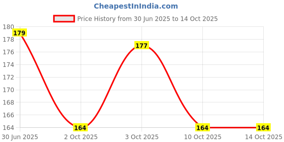 flipkart.com depurika Mustard Seeds Toons & Characters Baby Pillow Pack of 1 depurika Price History Graph from 30 Jun 2025 to 14 Oct 2025