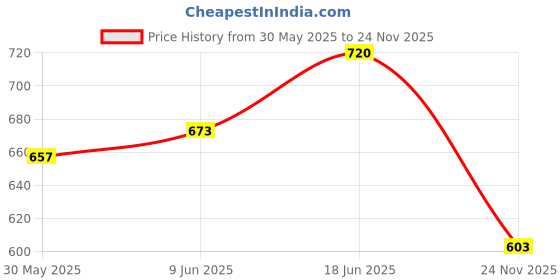flipkart.com depurika ONLINE TRADERS Diaper Bag With Two Side Pocket For Carry baby Milk Bottle . Diaper Bag depurika Price History Graph from 30 May 2025 to 24 Nov 2025