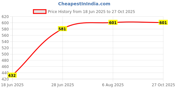 flipkart.com depurika Online Traders Kitty Red and Green Pack of 2 Sleeping Bag depurika Price History Graph from 18 Jun 2025 to 27 Oct 2025