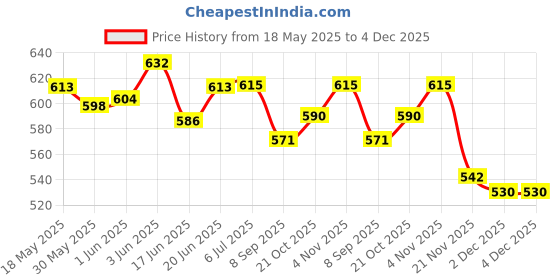 flipkart.com depurika ONLINE TRADERS MOTHER BAG MOTHER BAG depurika Price History Graph from 18 May 2025 to 4 Dec 2025