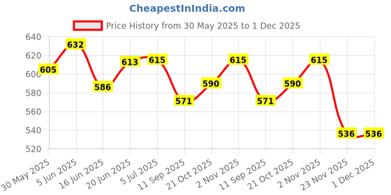 flipkart.com depurika ONLINE TRADERS MOTHER BAG MOTHER BAG depurika Price History Graph from 30 May 2025 to 1 Dec 2025
