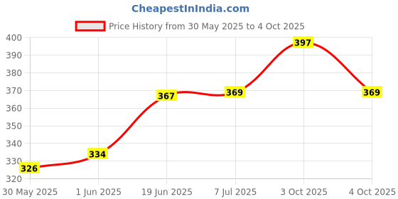 flipkart.com depurika Polydupion Baby Bed Sized Bedding Set depurika Price History Graph from 30 May 2025 to 4 Oct 2025