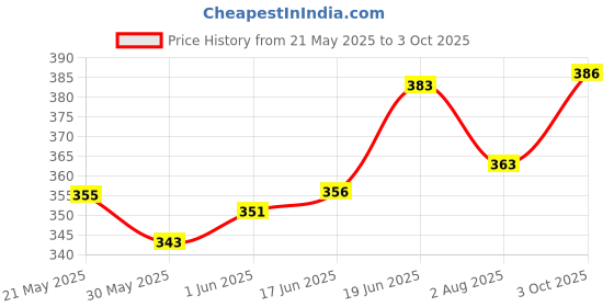 flipkart.com depurika Polydupion Baby Bed Sized Bedding Set depurika Price History Graph from 21 May 2025 to 3 Oct 2025