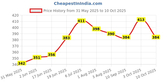 flipkart.com depurika Polydupion Baby Bed Sized Bedding Set depurika Price History Graph from 31 May 2025 to 10 Oct 2025