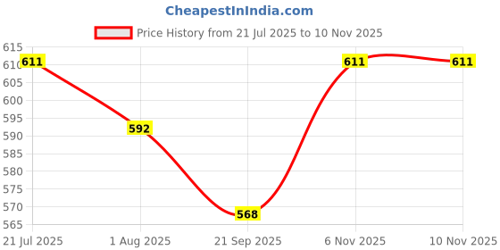 flipkart.com depurika Sharma Clothing Green And Kitty Green Pack of 2 Sleeping Bag depurika Price History Graph from 21 Jul 2025 to 10 Nov 2025