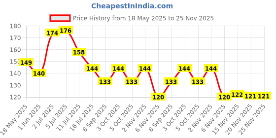 flipkart.com deqtron 12 Pcs Adhesive Transparent Sticker for Bathroom Self Corner (Only Stickers) Hook 12 deqtron Price History Graph from 18 May 2025 to 24 Nov 2025