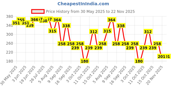 flipkart.com deqtron 1.Pcs A4 Size Plastic Storage Clipboard For Nurses | Students | Teacher deqtron Price History Graph from 30 May 2025 to 22 Nov 2025