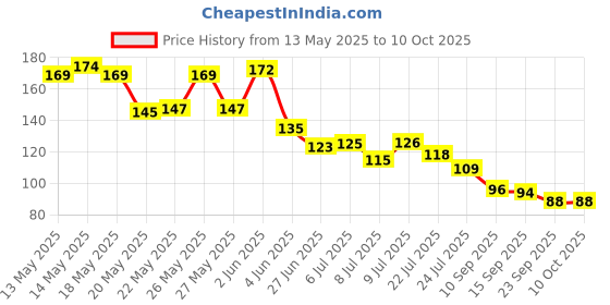 flipkart.com deqtron 3.Pack Faucet Expandable Water Tap Filter Shower Head Rotatable Nozzle Tap water filter Tap Mount Water Filter Sink Tap Faucet deqtron Price History Graph from 13 May 2025 to 10 Oct 2025