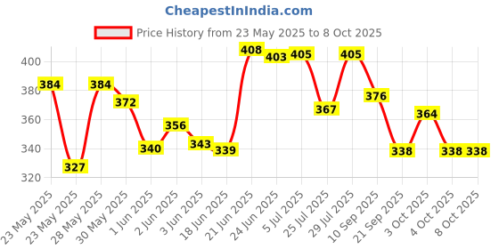 flipkart.com deqtron A4 Clip Pad/Clipboard with Storage Case for Paper and Document Storage (Black) deqtron Price History Graph from 23 May 2025 to 8 Oct 2025
