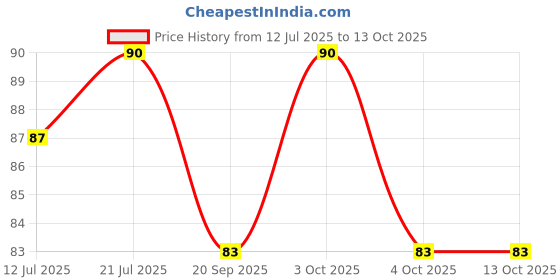 flipkart.com deqtron Pack of 10 Self Adhesive Hooks,Multi Purpose sticky hook/Towel Holder PinX10.776 Chrome, Clear Towel Holder deqtron Price History Graph from 12 Jul 2025 to 13 Oct 2025