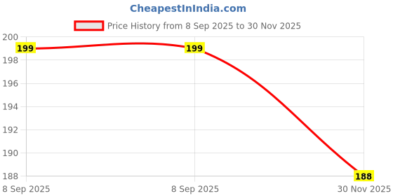 flipkart.com deqtron Without Drilling Bathroom Organizer (4 Shelf+2 Towel Hanger) Plastic Wall Shelf deqtron Price History Graph from 8 Sep 2025 to 30 Nov 2025