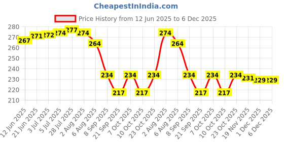 flipkart.com Dequera Black Skull Ashtray (11 x 9 x 4 cm) for Scary Skeletons Figurines Black Polyresin Ashtray dequera Price History Graph from 12 Jun 2025 to 5 Dec 2025