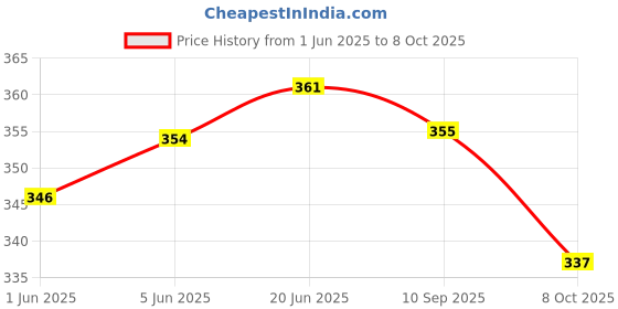 flipkart.com dequera Solid canopy tent for Valetine Decoration tulle white net Curtain cloth for backdrop Balloon dequera Price History Graph from 1 Jun 2025 to 8 Oct 2025