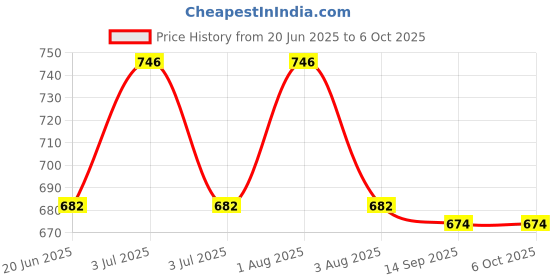 flipkart.com derbenny Colorblock Men Raincoat derbenny Price History Graph from 20 Jun 2025 to 5 Oct 2025