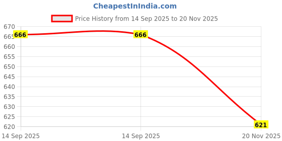 flipkart.com Derbenny Colorblock Men Wind Cheater Price History Graph from 14 Sep 2025 to 20 Nov 2025