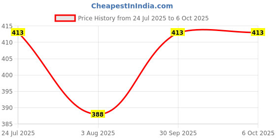 flipkart.com derbenny Solid Men Raincoat derbenny Price History Graph from 24 Jul 2025 to 5 Oct 2025