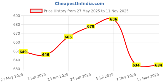 flipkart.com Derbenny Solid Men Wind Cheater Price History Graph from 27 May 2025 to 11 Nov 2025