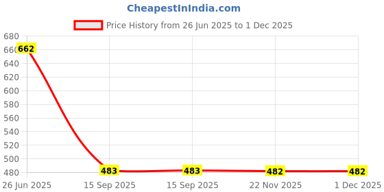 flipkart.com Derbenny Solid Men Wind Cheater Price History Graph from 26 Jun 2025 to 1 Dec 2025