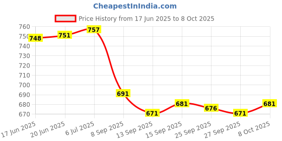 flipkart.com Derbenny windcheater for men Solid Men Wind Cheater Price History Graph from 17 Jun 2025 to 8 Oct 2025