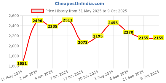 flipkart.com joyride Derbi 2-in-1 Rocking Horse Cum Ride On with Backrest 1 To 3 Years For Kids Push Rideons & Wagons Non Battery Operated Ride On joyride Price History Graph from 31 May 2025 to 8 Oct 2025
