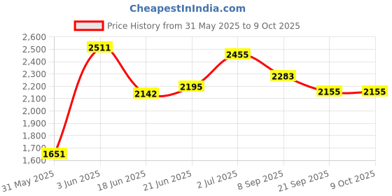 flipkart.com joyride Derbi 2-in-1 Rocking Horse Cum Ride On with Backrest 1 To 3 Years For Kids Push Rideons & Wagons Non Battery Operated Ride On joyride Price History Graph from 31 May 2025 to 8 Oct 2025