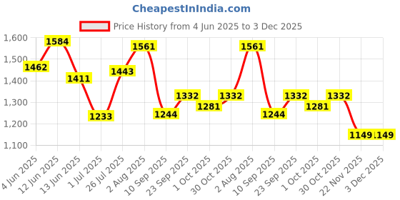 flipkart.com campus DERBI Casual Shoes | Breezy Mesh Upper | Anti-Slip Sole Design | Stylish Lace-Up Sneakers For Women campus Price History Graph from 4 Jun 2025 to 3 Dec 2025