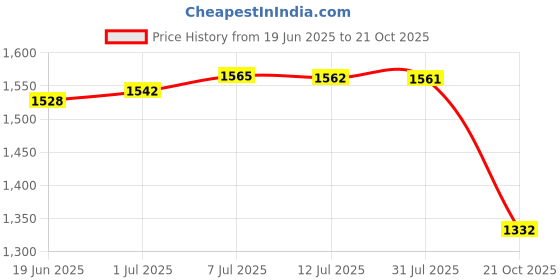 flipkart.com campus DERBI Casual Shoes | Breezy Mesh Upper | Anti-Slip Sole Design | Stylish Lace-Up Sneakers For Women campus Price History Graph from 19 Jun 2025 to 21 Oct 2025