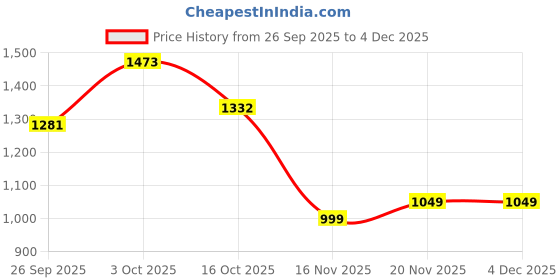 flipkart.com campus DERBI Casual Shoes | Breezy Mesh Upper | Anti-Slip Sole Design | Stylish Lace-Up Sneakers For Women campus Price History Graph from 26 Sep 2025 to 4 Dec 2025