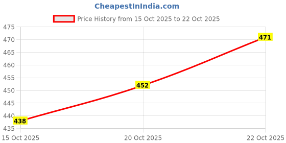 flipkart.com gulass wick Derby Casual Shoes Loafers For Men gulass wick Price History Graph from 15 Oct 2025 to 20 Oct 2025