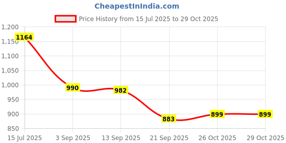 flipkart.com knight walkers Derby For Men knight walkers Price History Graph from 15 Jul 2025 to 29 Oct 2025