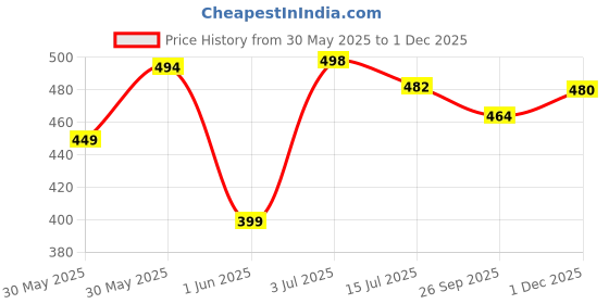 flipkart.com dunkaston Derby For Men dunkaston Price History Graph from 30 May 2025 to 1 Dec 2025