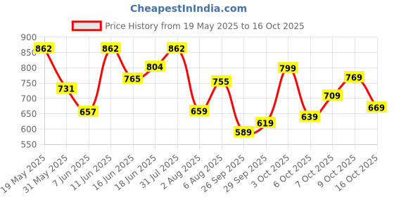 flipkart.com bata Derby For Men bata Price History Graph from 19 May 2025 to 9 Oct 2025