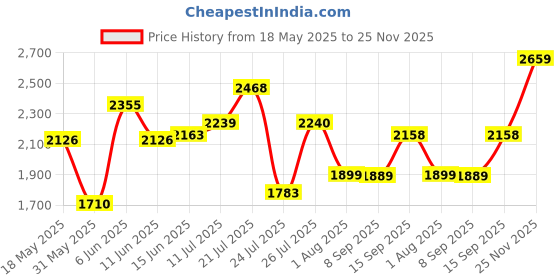 flipkart.com hush puppies Derby For Men hush puppies Price History Graph from 18 May 2025 to 25 Nov 2025