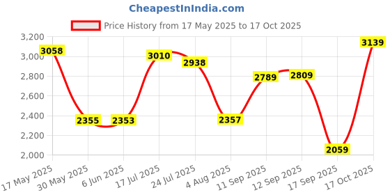 flipkart.com monte carlo Derby For Men monte carlo Price History Graph from 17 May 2025 to 17 Oct 2025