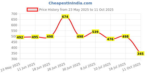 flipkart.com aadi Derby For Men aadi Price History Graph from 23 May 2025 to 11 Oct 2025