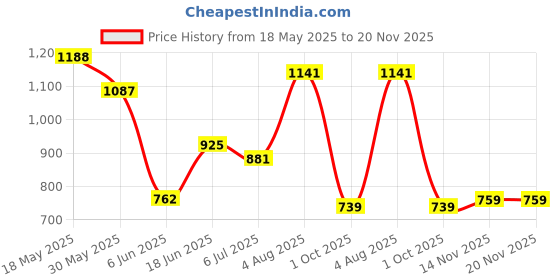 flipkart.com bata Derby For Men bata Price History Graph from 18 May 2025 to 20 Nov 2025