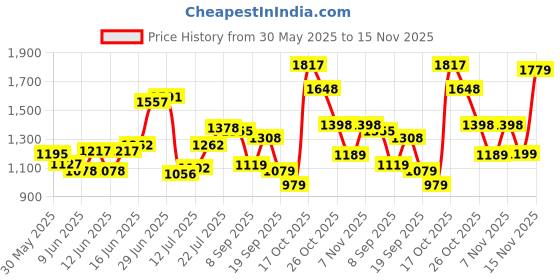 flipkart.com bata Derby For Men bata Price History Graph from 30 May 2025 to 15 Nov 2025
