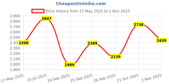flipkart.com louis philippe Derby For Men louis philippe Price History Graph from 17 May 2025 to 2 Nov 2025