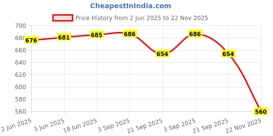 flipkart.com shuan Derby For Men shuan Price History Graph from 2 Jun 2025 to 22 Nov 2025