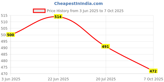 flipkart.com lee peeter Derby For Men lee peeter Price History Graph from 3 Jun 2025 to 7 Oct 2025