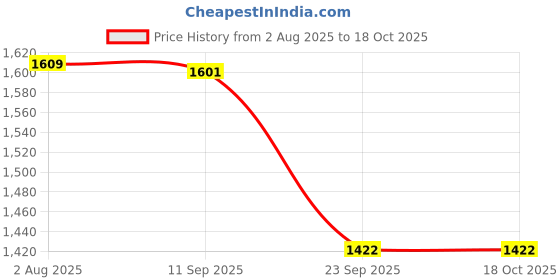 flipkart.com bata Derby For Men bata Price History Graph from 2 Aug 2025 to 17 Oct 2025