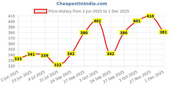flipkart.com de loyon Derby For Men de loyon Price History Graph from 2 Jun 2025 to 1 Dec 2025