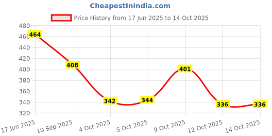 flipkart.com tr Derby For Men tr Price History Graph from 17 Jun 2025 to 14 Oct 2025