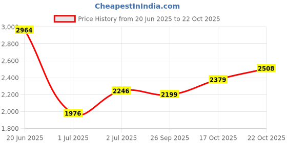 flipkart.com woodland Derby For Men woodland Price History Graph from 20 Jun 2025 to 22 Oct 2025