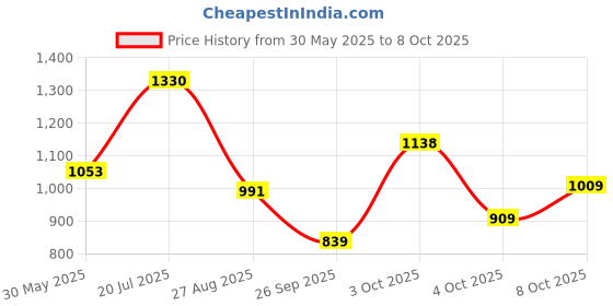 flipkart.com bata Derby For Men bata Price History Graph from 30 May 2025 to 8 Oct 2025