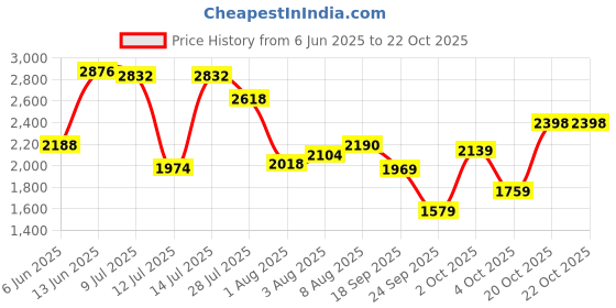 flipkart.com woodland Derby For Men woodland Price History Graph from 6 Jun 2025 to 21 Oct 2025